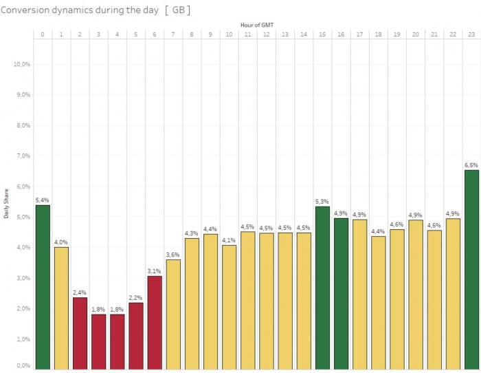 conversion dynamics during the day in great britain