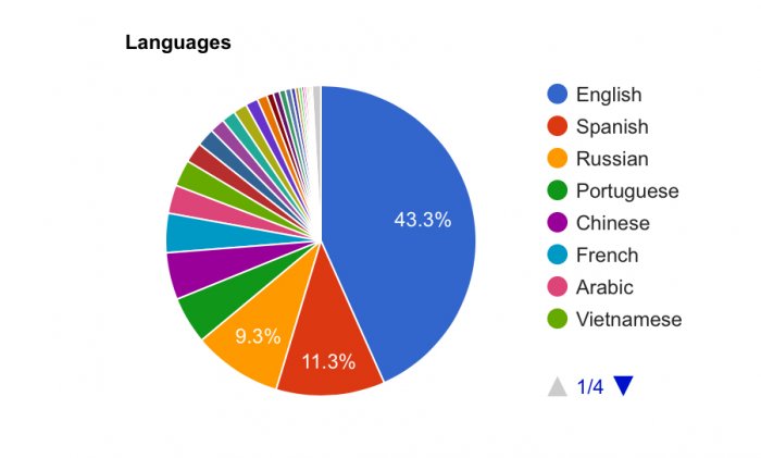 a ads languages