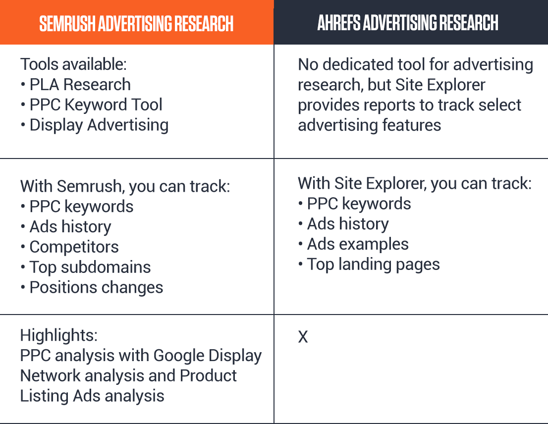 ahrefs vs semrush advertising research tool comparison