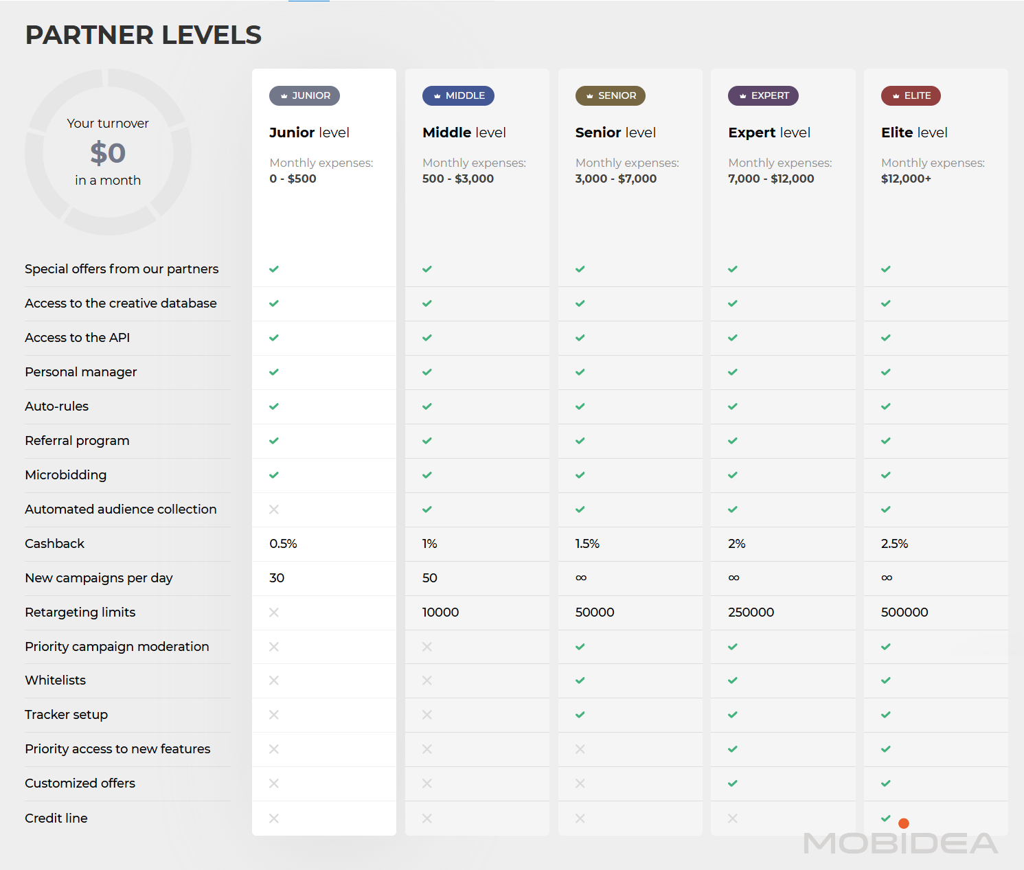 push house advertiser levels