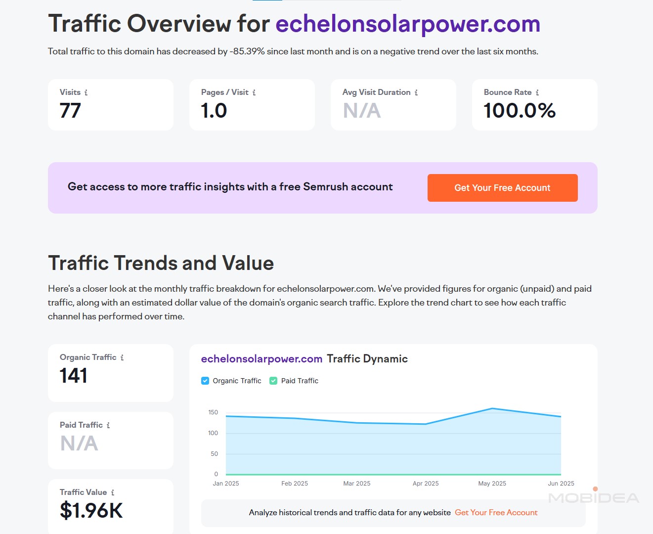 semrush traffic overview 2