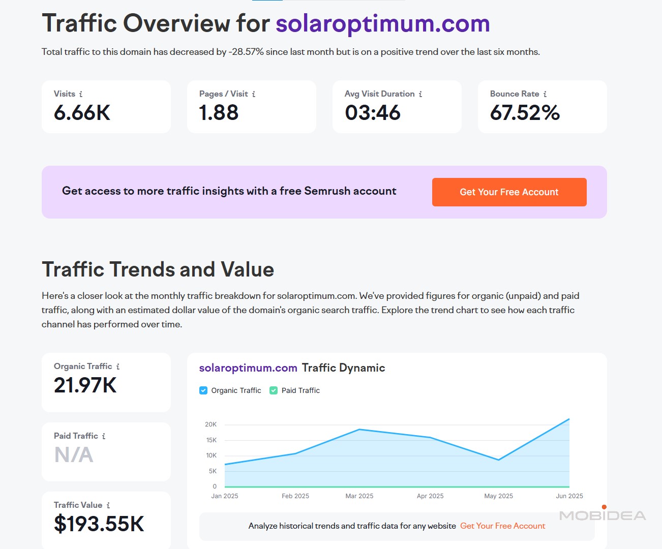 semrush traffic overview