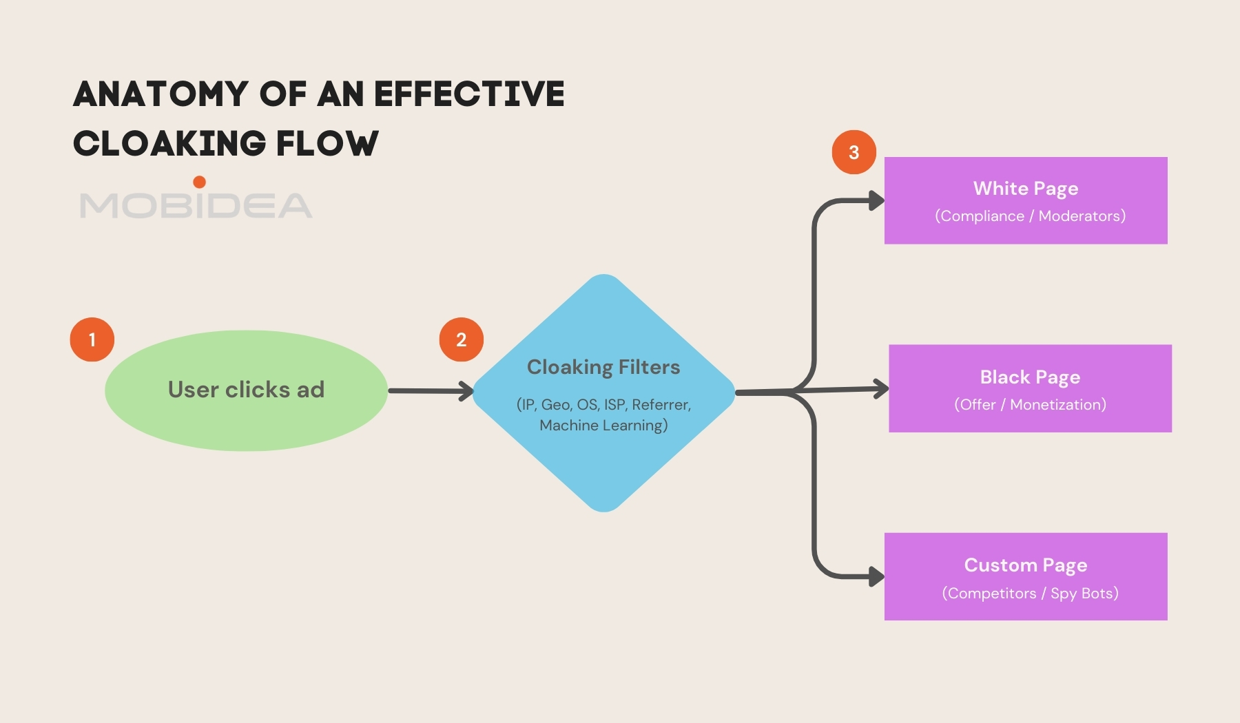 anatomy of an effective cloaking flow