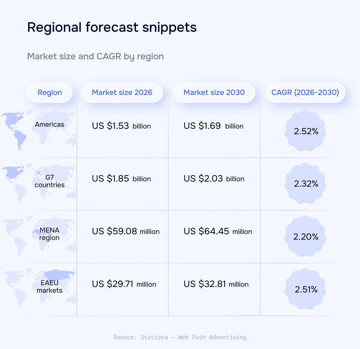Web Push market overview by region