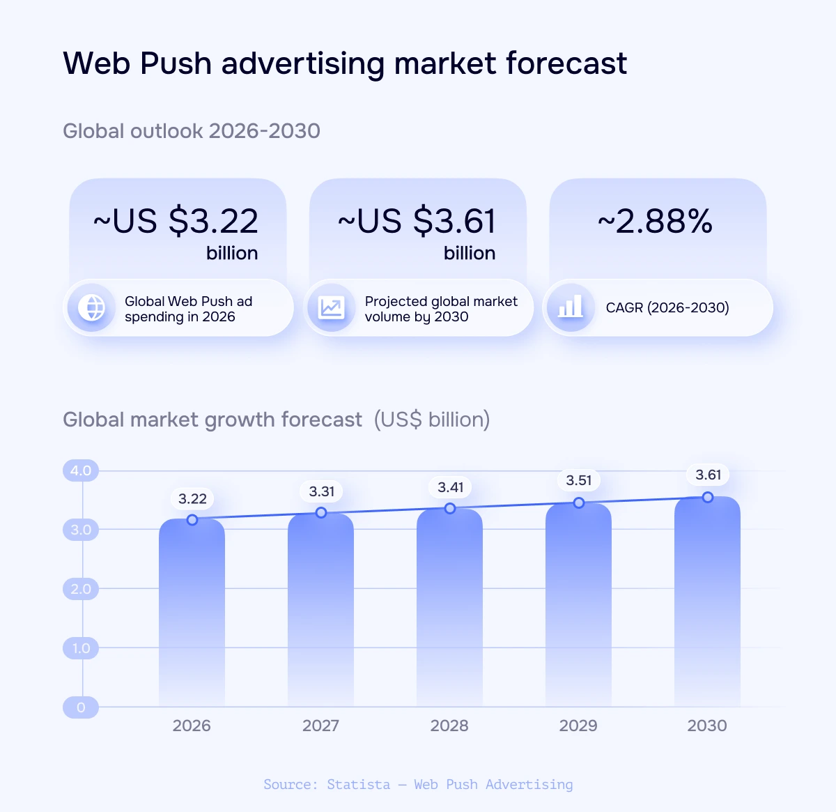 Web Push market overview