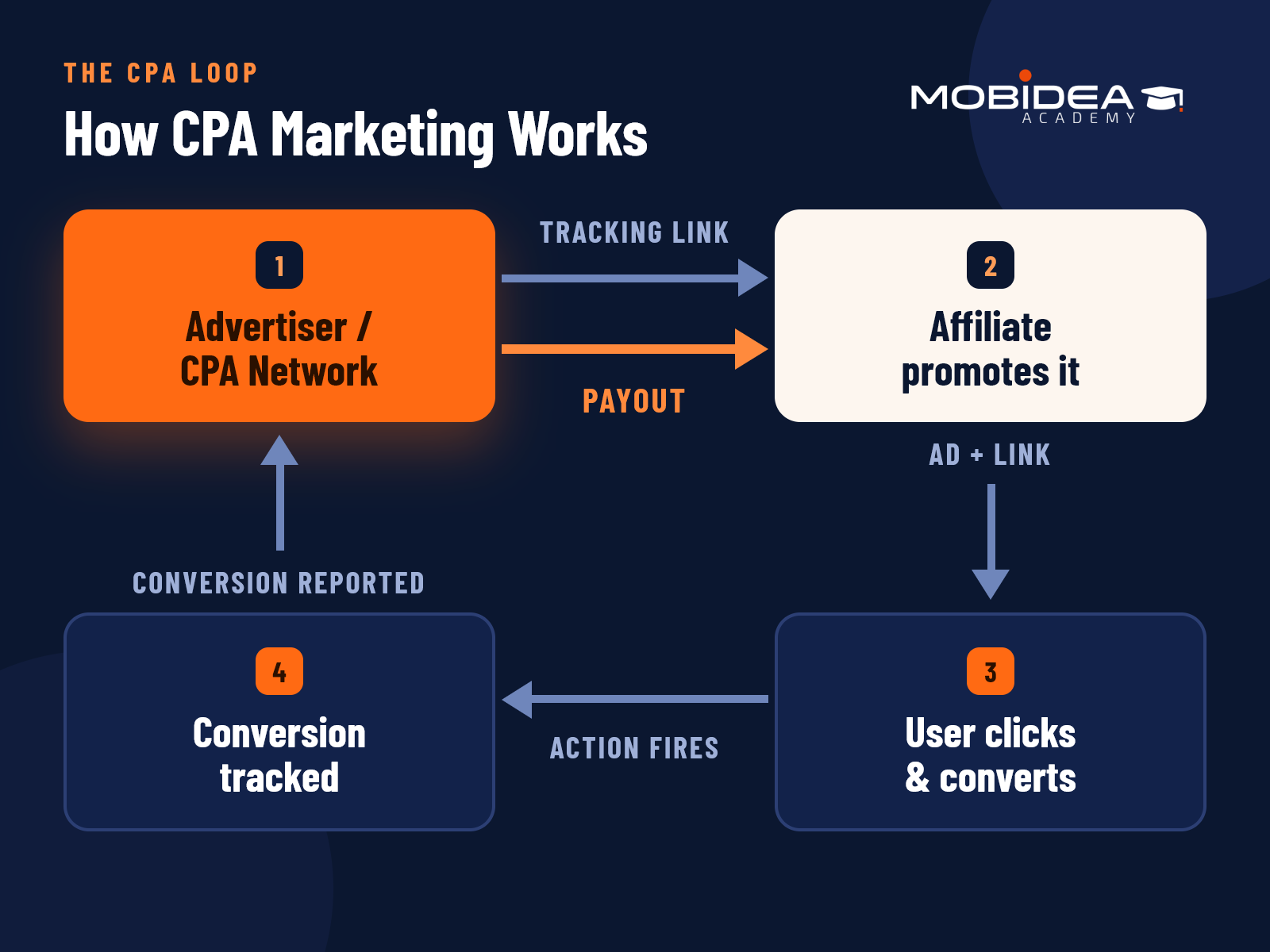 how cpa marketing works