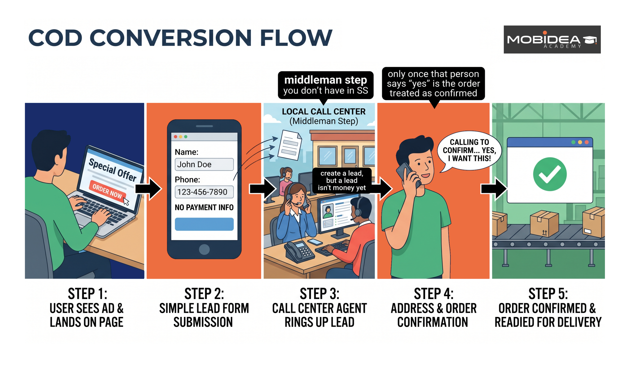 nutra cod conversion flow